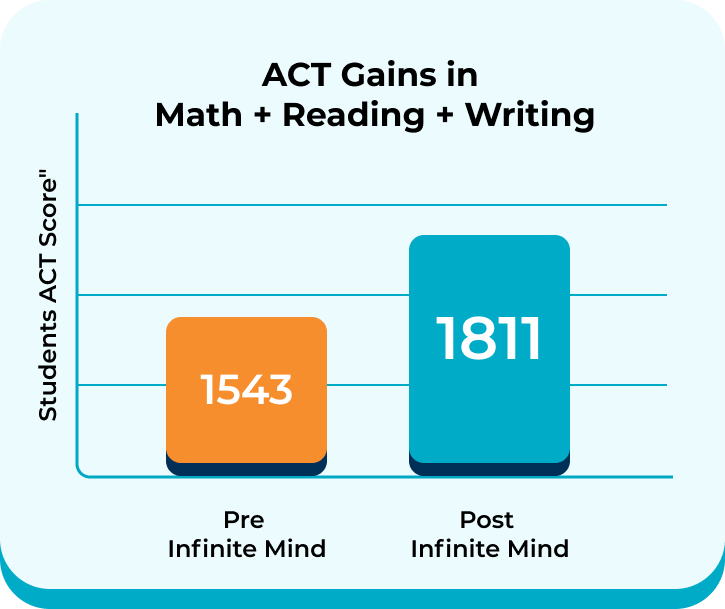 Graphic showing the difference between pre and post infinite mind results in students regarding math, reading and writing