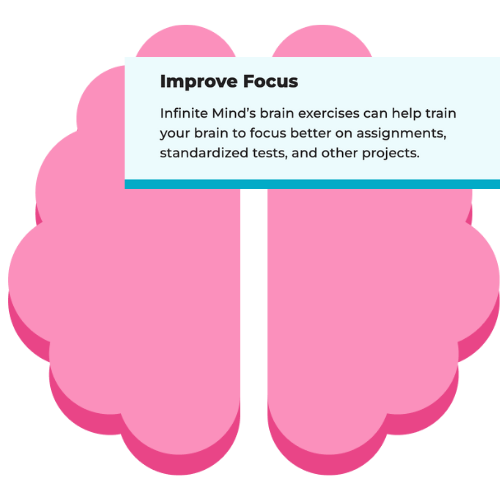 brain with a blue bubble that says improve focs. Infinite Mind's brain exercises can help train your brain to focus better on assignments, standardizs tests, and other projects.