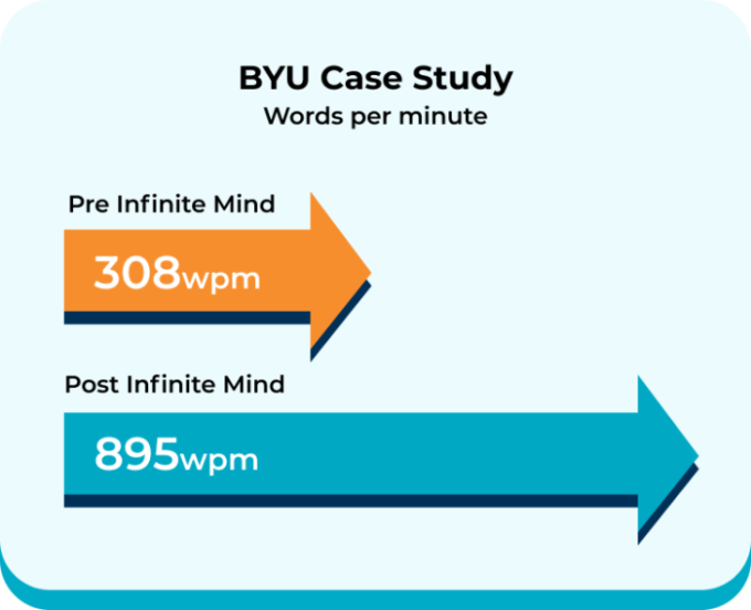 Graphic showing the difference between pre and post infinite mind results in BYU case study words per minute