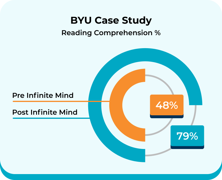 Graphic showing the difference between pre and post infinite mind results in BYU case study reading comprehension