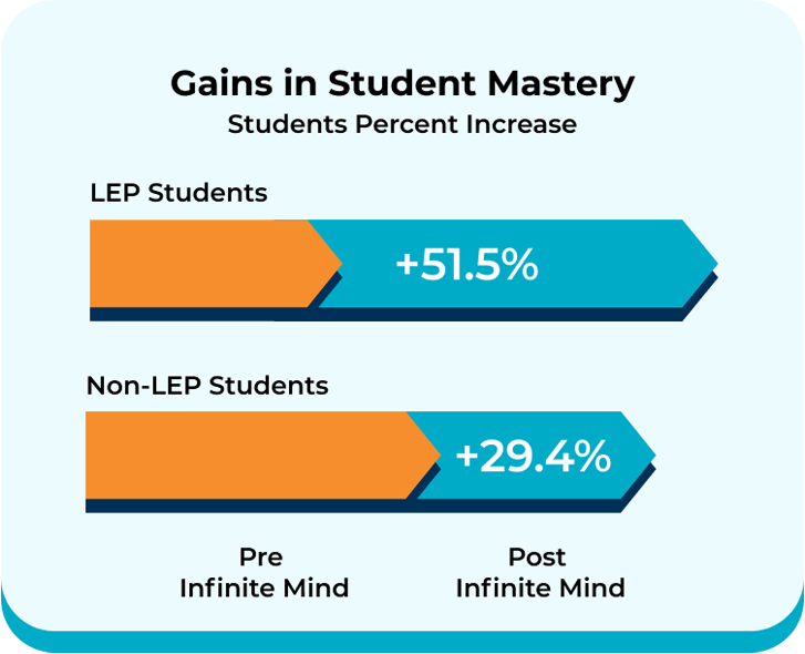 Graphic showing the difference between pre and post infinite mind results in LEP and non-LEP students
