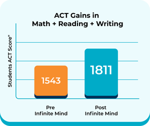Graphic showing the difference between pre and post infinite mind results in students regarding math, reading and writing