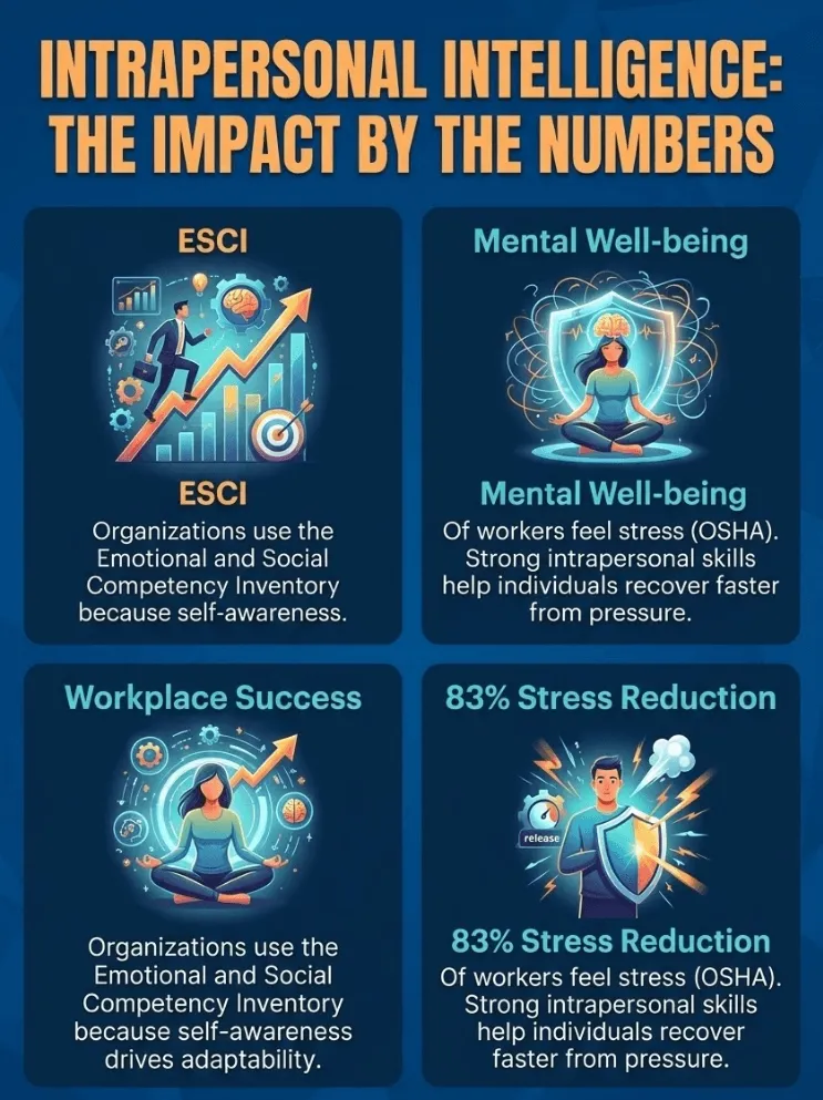 Infographic of What Is Intrapersonal Intelligence? InfiniteMind.io Explains the Definition, Meaning, Key Characteristics, and Real-Life Examples of the Self-Awareness Skill That Drives Personal Growth